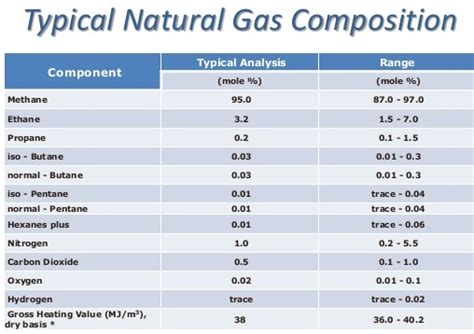 c1 gas analysis|Natural Gas Composition and Specifications .